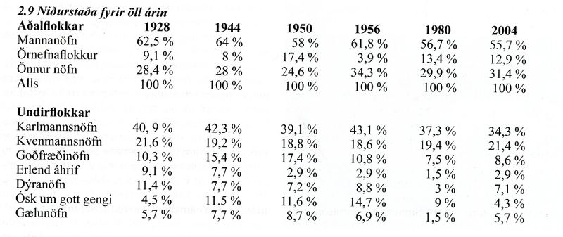 Mynd:Niðurstöður fyrir öll árin Sdbl. 2010.jpg